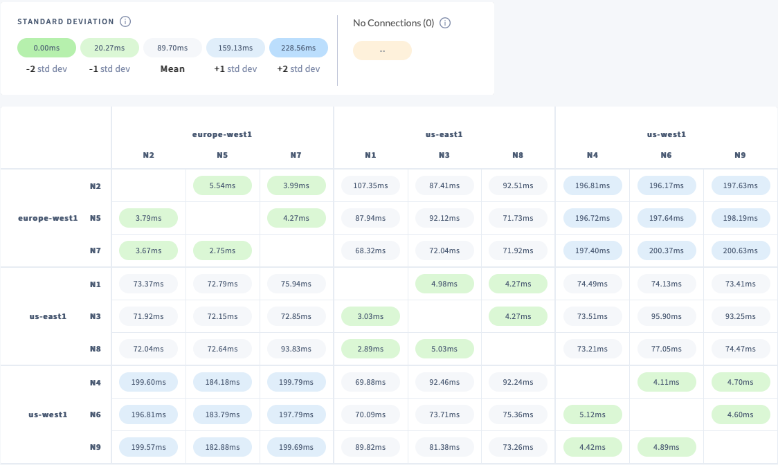 Geo-partitioning network latency